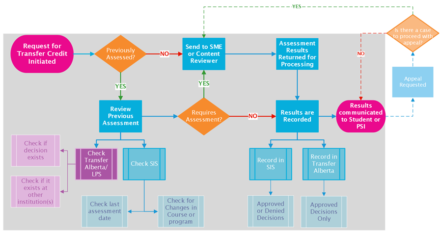 Transfer Flow Chart